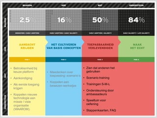 48
• Zien  dat  anderen  het  
gebruiken
• Scenario  training
• Trainingen S-­M-­L
• Ondersteuning door  
ambassadeurs
• Speeltuin voor
oefening
• Stappenkaarten,  FAQ
• Meedenken  over  
toepassing:  scenario’s
• Koppelen  aan  
bewezen  werkwijze
• Betrokkenheid  bij  
keuze  platform
• Aankondiging
• Als  eerste  toegang  
krijgen
• Koppelen  nieuwe  
technologie  aan  
missie  /  visie  
organisatie  
(WAAROM).
 