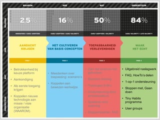 53
• Uitgebreid  naslagwerk
• FAQ,  HowTo’s delen
• 1-­op-­1  ondersteuning  
• Stoppen met,  Gaan
doen
• Tiny  Habits  
programma
• User  groups
• Meedenken  over  
toepassing:  scenario’s
• Koppelen  aan  
bewezen  werkwijze
• Betrokkenheid  bij  
keuze  platform
• Aankondiging
• Als  eerste  toegang  
krijgen
• Koppelen  nieuwe  
technologie  aan  
missie  /  visie  
organisatie  
(WAAROM).
• Zien  dat  anderen  het  
gebruiken
• Scenario  training
• Trainingen S-­M-­L
• Ondersteuning door  
ambassadeurs
• Speeltuin voor
oefening
• Stappenkaarten,  FAQ
 