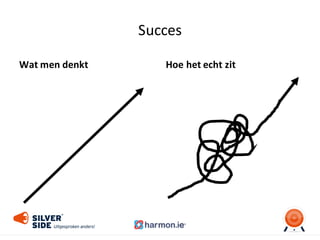 Succes
Wat	
  men	
  denkt Hoe	
  het	
  echt	
  zit
 