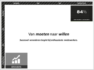7
Van	
  moeten naar	
  willen
Succesvol	
   veranderen	
  begint	
  bij	
  enthousiaste	
  medewerkers.
 