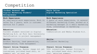 Competition
Jordaan Harmond (ME)
Digital Marketing Student/
Entrepreneur
Kayla Celine
Digital Marketing Specialist
Work Experience:
No real-world work experience, Work in
sales for 2 years, work in customer
service for 5 years
Work Experience:
4 years of work experience, in several
different marketing firms, worked as a
marketing manager in a small marketing
firm, internships in marketing
Education:
Current student enrolled in Digital
Marketing B.S. at Full Sail University
Certification in project management
Education:
Communication and Media Studies B.S.
Skills:
Product Service, lead generation,
Communication, Time management
Skills:
Influencer Marketing
Overall Online Presence:
300+ connections, Banner image not yet
customized, polished head shot, no
Overall Online Presence:
500+ connections, banner fitting to
job, polished head shot, multiple
 