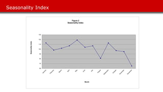 Seasonality Index
60
70
80
90
100
110
120
130
SeasonalityIndex
Month
Figure 2
Seasonality Index
 
