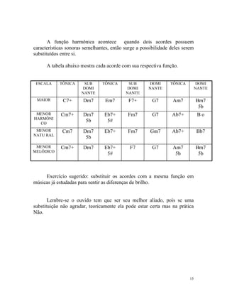 A função harmônica acontece quando dois acordes possuem
características sonoras semelhantes, então surge a possibilidade deles serem
substituídos entre si.
A tabela abaixo mostra cada acorde com sua respectiva função.
ESCALA TÔNICA SUB
DOMI
NANTE
TÔNICA SUB
DOMI
NANTE
DOMI
NANTE
TÔNICA DOMI
NANTE
MAIOR C7+ Dm7 Em7 F7+ G7 Am7 Bm7
5b
MENOR
HARMÔNI
CO
Cm7+ Dm7
5b
Eb7+
5#
Fm7 G7 Ab7+ B o
MENOR
NATU RAL
Cm7 Dm7
5b
Eb7+ Fm7 Gm7 Ab7+ Bb7
MENOR
MELÓDICO
Cm7+ Dm7 Eb7+
5#
F7 G7 Am7
5b
Bm7
5b
Exercício sugerido: substituir os acordes com a mesma função em
músicas já estudadas para sentir as diferenças de brilho.
Lembre-se o ouvido tem que ser seu melhor aliado, pois se uma
substituição não agradar, teoricamente ela pode estar certa mas na prática
Não.
15
 