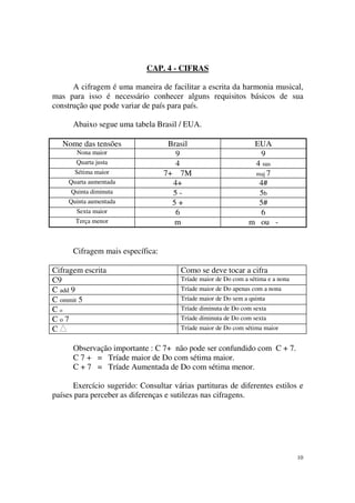 10
CAP. 4 - CIFRAS
A cifragem é uma maneira de facilitar a escrita da harmonia musical,
mas para isso é necessário conhecer alguns requisitos básicos de sua
construção que pode variar de país para país.
Abaixo segue uma tabela Brasil / EUA.
Nome das tensões Brasil EUA
Nona maior 9 9
Quarta justa 4 4 sus
Sétima maior 7+ 7M maj 7
Quarta aumentada 4+ 4#
Quinta diminuta 5 - 5b
Quinta aumentada 5 + 5#
Sexta maior 6 6
Terça menor m m ou -
Cifragem mais específica:
Cifragem escrita Como se deve tocar a cifra
C9 Tríade maior de Do com a sétima e a nona
C add 9 Tríade maior de Do apenas com a nona
C ommit 5 Tríade maior de Do sem a quinta
C o Tríade diminuta de Do com sexta
C o 7 Tríade diminuta de Do com sexta
C Tríade maior de Do com sétima maior
Observação importante : C 7+ não pode ser confundido com C + 7.
C 7 + = Tríade maior de Do com sétima maior.
C + 7 = Tríade Aumentada de Do com sétima menor.
Exercício sugerido: Consultar várias partituras de diferentes estilos e
países para perceber as diferenças e sutilezas nas cifragens.
 