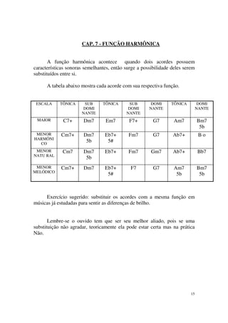 15
CAP. 7 - FUNÇÃO HARMÔNICA
A função harmônica acontece quando dois acordes possuem
características sonoras semelhantes, então surge a possibilidade deles serem
substituídos entre si.
A tabela abaixo mostra cada acorde com sua respectiva função.
ESCALA TÔNICA SUB
DOMI
NANTE
TÔNICA SUB
DOMI
NANTE
DOMI
NANTE
TÔNICA DOMI
NANTE
MAIOR C7+ Dm7 Em7 F7+ G7 Am7 Bm7
5b
MENOR
HARMÔNI
CO
Cm7+ Dm7
5b
Eb7+
5#
Fm7 G7 Ab7+ B o
MENOR
NATU RAL
Cm7 Dm7
5b
Eb7+ Fm7 Gm7 Ab7+ Bb7
MENOR
MELÓDICO
Cm7+ Dm7 Eb7+
5#
F7 G7 Am7
5b
Bm7
5b
Exercício sugerido: substituir os acordes com a mesma função em
músicas já estudadas para sentir as diferenças de brilho.
Lembre-se o ouvido tem que ser seu melhor aliado, pois se uma
substituição não agradar, teoricamente ela pode estar certa mas na prática
Não.
 
