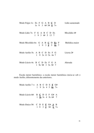 26
Modo Frígio 1b: Eb F G A B C D Lídio aumentado
1b 9 3 4# 5# 6 7+
Modo Lídio 7b: F G A B C D Eb Mixolídio 4#
1 9 3 4# 5 13 7
Modo Mixolídio 6b: G A B C D Eb F Melódica maior
1 9 3 4 5 6b 7
Modo Aeólio 5b: A B C D Eb F G Lócria 2#
1 9 3b 11 5b 6b 7
Modo Lócrio 4b: B C D Eb F G A Alterada
1 9b 9# 3 5b 5# 7
Escala menor harmônica: a escala menor harmônica inicia-se sob o
modo Aeólio, diferentemente das anteriores.
Modo Aeólio 7 +: A B C D E F G#
1 9 3b 4 5 6b 7+
Modo Lócrio 6#: B C D E F G# A
1 2b 3b 4 5b 6# 7
Modo Jônico 5#: C D E F G# A B
1 9 3 4 5# 6 7+
 