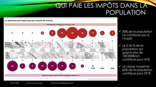 QUI PAIE LES IMPÔTS DANS LA
POPULATION
21/01/2020 www.micro-tax.org Harmonia.mita@gmail.com
✓ 38% de la population
ne contribue pas à
l’impôt
✓ Le 2,36 % de la
population qui
gagne plus de
100.000€/an
contribue pour 41%
✓ La classe moyenne
60% de la population
contribue pour 59 %
 