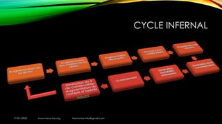 CYCLE INFERNAL
21/01/2020 www.micro-tax.org Harmonia.mita@gmail.com
 