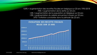 21/01/2020 www.micro-tax.org Harmonia.mita@gmail.com
120% = augmentation des recettes fiscales en belgique sur 23 ans 1995-2018
70% = augmentation de la dette sur 23 ans
12% = augmentation de la population en Belgique sur 23 ans
13% = augmentation du salaire annuel brut moyen sur 23 ans
37% = l'inflation constatée dans la période de 23 ans
 