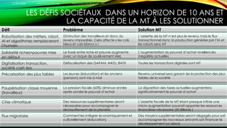 LES DÉFIS SOCIÉTAUX DANS UN HORIZON DE 10 ANS ET
LA CAPACITÉ DE LA MT À LES SOLUTIONNER
Défi Problème Solution MT
Robotisation des métiers, robot,
AI et algorithmes remplaceront
l’humain
Diminution des travailleurs et donc du
revenu imposable. Cela affecte « les cols
bleus et cols blancs » !
L’assiette de la MT n’est plus le revenu mais le flux
transactionnel donc la production générée par l’IA et
les robots sera MT
Solidarité riches>pauvres mise
en défaut
Le fossé entre riche et pauvre augmente
avec un risque de soulèvement réel.
L’augmentation du pouvoir d’achat nivellera les
inégalités actuelles
Digitalisation transaction,
société cash less
Défiscalisation des GAFAM, NATU, BATX Toutes les transactions digitales sont MT
Précarisation des plus faibles Les jeunes (éducation) et les anciens
(pension) sont mis à mal
Revenu universel sera garant de la protection des plus
faibles de la société
Paupérisation classe moyenne
(travailleur)
La pression fiscale (65%) diminue année
après année le pouvoir d’achat
La disparition des taxes actuelles augmentera
significativement le pouvoir d’achat
Crise climatique Des ressources supplémentaires seront
nécessaires pour accompagner le
réchauffement de la planète
L’assiette fiscale de la MT étant presque infinie une
micro augmentation pourrait apporter les ressources
financières nécessaire (50 Billards )
Flux migratoire Comment les intégrer économiquement et
culturellement (éducation)
Des moyens supplémentaires seront dégagés pour soit
accompagner les nouveaux arrivants soit financer le
développement sur place
21/01/2020 www.micro-tax.org Harmonia.mita@gmail.com
 