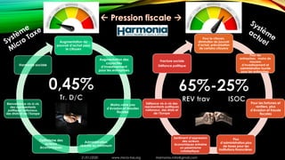 Pour le citoyen,
diminution du pouvoir
d’achat, précarisation
de certains citoyens
Pour les
entreprises, moins de
moyens
d’investissement et
administration lourde
pour les entreprises
Pour les fortunes et
rentiers, plus
d’évasion et fraude
fiscales
Plus
d’administration,plus
de taxes pour les
institutions financières
Sentiment d’oppression
des acteurs
économiques entraine
un pessimisme
cataleptique.
Défiance vis-à-vis des
représentants politiques
nationaux, des états et
de l’Europe
Fracture sociale
Défiance politique
Augmentation du
pouvoir d’achat pour
le citoyen
Augmentation des
capacités
d’investissement
pour les entreprises
Moins,voire pas
d’évasion et fraudes
fiscales
Administration
réduite au minimum
Optimisme des
acteurs
économiques
Bienveillance vis-à-vis
des représentants
politiques nationaux,
des états et de l’Europe
Harmonie sociale
21/01/2020 www.micro-tax.org Harmonia.mita@gmail.com
 