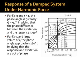  For ζ > 0 and r = 1, the
phase angle is given by
φ = 90°, implying that
the phase difference
between the excitation
and the response is 90°
 For ζ > 1 and large
values of r, the phase
angle approaches 180° ,
implying that the
response and excitation
are out of phase
 