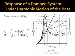  
   
2/1
222
2
2
21
21











rr
r
r
kY
FT


Force transmissibility,
 