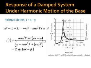Relative Motion, z = x – y,
tYmymkzzcxm  sin2
 
   
    
 1
2/1
222
2
sin
sin







tZ
cmk
tYm
tz
 