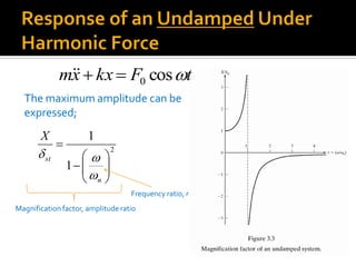 tFkxxm cos0
2
1
1








n
st
X


The maximum amplitude can be
expressed;
Magnification factor, amplitude ratio
Frequency ratio, r
 