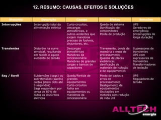 12. RESUMO: CAUSAS, EFEITOS E SOLUÇÕES
Distúrbio Descrição Causas Efeitos Soluções
Interrupções Interrupção total da
alimentação elétrica
Curto-circuitos,
descargas
atmosféricas, e
outros acidentes que
exijam manobras
precisas de fusíveis,
disjuntores, etc.
Queda do sistema
Danificação de
componentes
Perda de produção
UPS
Geradores de
emergência
(interrupções de
longa duração)
Transientes Distúrbio na curva
senoidal, resultando
em rápido e agudo
aumento de tensão
Descargas
atmosféricas
Manobras da
concessionária
Manobras de grandes
cargas e bancos de
capacitores
Travamento, perda de
memória e erros de
processamento
Queima de placas
eletrônicas,
danificação de
materiais de isolação
e de equipamentos
Supressores de
transientes
UPS com
supressores de
transientes
Transformadores
de isolação
Sag / Swell Subtensões (sags) ou
sobretensões (swells)
curtas (meio ciclo até
3 segundos)
Sags respondem por
cerca de 87% de
todos os distúrbios
elétricos
Queda/Partida de
grandes
equipamentos
Curto-circuitos
Falha em
equipamentos ou
manobras da
concessionária
Perda de dados e
erros de
processamento
Desligamento de
equipamentos
Oscilações em
motores com redução
de vida útil
UPS
Reguladores de
tensão
 