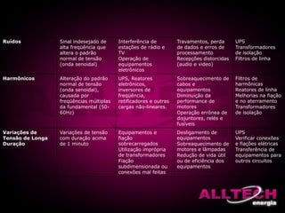 Ruídos Sinal indesejado de
alta freqüência que
altera o padrão
normal de tensão
(onda senoidal)
Interferência de
estações de rádio e
TV
Operação de
equipamentos
eletrônicos
Travamentos, perda
de dados e erros de
processamento
Recepções distorcidas
(audio e video)
UPS
Transformadores
de isolação
Filtros de linha
Harmônicos Alteração do padrão
normal de tensão
(onda senoidal),
causada por
freqüências múltiplas
da fundamental (50-
60Hz)
UPS, Reatores
eletrônicos,
inversores de
freqüência,
retificadores e outras
cargas não-lineares.
Sobreaquecimento de
cabos e
equipamentos
Diminuição da
performance de
motores
Operação errônea de
disjuntores, relés e
fusíveis
Filtros de
harmônicas
Reatores de linha
Melhorias na fiação
e no aterramento
Transformadores
de isolação
Variações de
Tensão de Longa
Duração
Variações de tensão
com duração acima
de 1 minuto
Equipamentos e
fiação
sobrecarregados
Utilização imprópria
de transformadores
Fiação
subdimensionada ou
conexões mal feitas
Desligamento de
equipamentos
Sobreaquecimento de
motores e lâmpadas
Redução de vida útil
ou de eficiência dos
equipamentos
UPS
Verificar conexões
e fiações elétricas
Transferência de
equipamentos para
outros circuitos
 