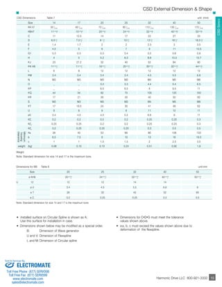 CSD External Dimension & Shape 
­­­­­­­­­­­15 
SCHSD Seerriieess 
CSD Dimensions Table 7 unit: (mm) 
Size 14 17 20 25 32 40 50 
øA h7 50 0 
-0.025 60 0 
-0.030 70 0 
-0.030 85 0 
-0.035 110 0 
-0.035 135 0 
-0.040 170 0 
-0.040 
øBH7 11+0.018 
0 15+0.018 
0 20+0.021 
0 24+0.021 
0 32+0.025 
0 40+0.025 
0 50+0.025 
0 
C 11 12.5 14 17 22 27 33 
D 6.5+0.2 
0 7.5+0.2 
0 8 +0.3 
0 10+0.3 
0 13+0.3 
0 16+0.3 
0 19.5+0.3 
0 
E 1.4 1.7 2 2 2.5 3 3.5 
F 4.5 5 6 7 9 11 13.5 
G1 0.3 0.3 0.3 0.4 0.5 0.6 0.8 
H 4 5 5.2 6.3 8.6 10.3 12.7 
øJ 23 27.2 32 40 52 64 80 
øK H6 11+0.011 
0 11+0.011 
0 16+0.011 
0 20+0.013 
0 30+0.013 
0 32+0.016 
0 44+0.016 
0 
L 6 8 12 12 12 12 12 
øM 3.4 3.4 3.4 3.4 4.5 5.5 6.6 
N M3 M3 M3 M3 M4 M5 M6 
O _ _ 3.3 3.3 4.4 5.4 6.5 
øP _ _ 6.5 6.5 8 9.5 11 
øQ 44 54 62 75 100 120 150 
øR 17 21 26 30 40 50 60 
S M3 M3 M3 M3 M4 M5 M6 
øT 17 19.5 24 30 41 48 62 
U 9 8 9 9 11 10 11 
øV 3.4 4.5 4.5 5.5 6.6 9 11 
øZ0.2 0.2 0.2 0.2 0.25 0.25 0.3 
1 øZ0.25 0.25 0.2 0.2 0.25 0.25 0.3 
2 øZ0.2 0.25 0.25 0.25 0.3 0.5 0.5 
3 øa 
38 45 53 66 86 106 133 
b 6.5 7.5 8 10 13 16 19.5 
c 1 1 1.5 1.5 2 2.5 3.5 
Minimum 
housing 
clearance 
weight (kg) 0.06 0.10 0.13 0.24 0.51 0.92 1.9 
Weight 
Note: Standard dimension for size 14 and 17 is the maximum bore. 
Dimensions for BB Table 8 unit:mm 
Size 20 25 32 40 50 
ø KH6 20+0.013 
0 24+0.013 
0 32+0.016 
0 40+0.016 
0 50+0.016 
0 
U 12 12 12 14 14 
ø V 3.4 4.5 5.5 6.6 9 
ø T 26 32 42 52 65 
ø Z3 0.2 0.25 0.25 0.3 0.5 
• Installed surface on Circular Spline is shown as A. 
Use this surface for installation in case. 
• Dimensions shown below may be modified as a special order. 
B: Dimension of Wave generator 
U and V: Dimension of Flexspline 
L and M: Dimension of Circular spline 
• Dimensions for C•D•G must meet the tolerance 
values shown above. 
• øa, b, c must exceed the values shown above due to 
deformation of the flexspline. 
Harmonic Drive LLC 800-921-3332 15 
Note: Standard dimension for size 14 and 17 is the maximum bore. 
Sold & Serviced By: 
ELECTROMATE 
Toll Free Phone (877) SERVO98 
Toll Free Fax (877) SERV099 
www.electromate.com 
sales@electromate.com 
 