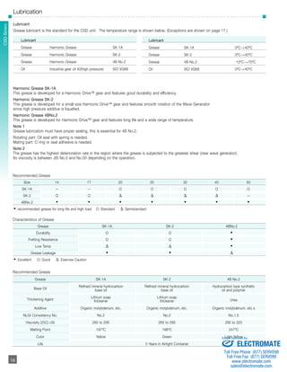SHD Series 
Lubricant 
Grease lubricant is the standard for the CSD unit. The temperature range is shown below. (Exceptions are shown on page 17.) 
Lubricant 
Grease SK-1A 0ºC~+40ºC 
Grease SK-2 0ºC~+40ºC 
Grease 4B-No.2 -10ºC~+70ºC 
Oil ISO VG68 0ºC~+40ºC 
Lubricant 
Grease Harmonic Grease SK-1A 
Grease Harmonic Grease SK-2 
Grease Harmonic Grease 4B-No.2 
Oil Industrial gear oil #2(high pressure) ISO VG68 
Harmonic Grease SK-1A 
This grease is developed for a Harmonic Drive™ gear and features good durability and efficiency. 
Harmonic Grease SK-2 
This grease is developed for a small size Harmonic Drive™ gear and features smooth rotation of the Wave Generator 
since high pressure additive is liquefied. 
Harmonic Grease 4BNo.2 
This grease is developed for Harmonic Drive™ gear and features long life and a wide range of temperature. 
Note 1 
Grease lubrication must have proper sealing, this is essential for 4B No.2. 
Rotating part: Oil seal with spring is needed. 
Mating part: O ring or seal adhesive is needed. 
Note 2 
The grease has the highest deterioration rate in the region where the grease is subjected to the greatest shear (near wave generator). 
Its viscosity is between JIS No.0 and No.00 depending on the operation. 
Recommended Grease 
Size 14 17 20 25 32 40 50 
SK-1A — — O O O O O 
SK-2 O O Δ Δ Δ Δ — 
4BNo.2 • • • • • • • 
•: recommended grease for long life and high load O: Standard Δ: Semistandard 
Characteristics of Grease 
Grease SK-1A SK-2 4BNo.2 
Durability O O • 
Fretting Resistance O O • 
Low Temp Δ Δ • 
Grease Leakage • • Δ 
•: Excellent O: Good Δ: Exercise Caution 
Recommended Grease 
­­­­­­­­­­­16 
16 
Grease SK-1A SK-2 4B No.2 
Base Oil Refined mineral hydrocarbon Refined mineral hydrocarbon Hydrocarbon type synthetic 
base oil base oil oil and polymer 
Thickening Agent Lithium soap Lithium soap 
Urea 
thickener thickener 
Additive Organic molybdenum, etc. Organic molybdenum, etc. Organic molybdenum, etc.s 
NLGI Consistency No. No.2 No.2 No.1.5 
Viscosity (25C) cSt 265 to 295 265 to 295 290 to 320 
Melting Point 197ºC 198ºC 247ºC 
Color Yellow Green Light Yellow 
Life 5 Years in Airtight Container 
CSD Series 
Lubrication 
Sold & Serviced By: 
ELECTROMATE 
Toll Free Phone (877) SERVO98 
Toll Free Fax (877) SERV099 
www.electromate.com 
sales@electromate.com 
 