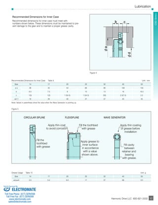 Lubrication 
Recommended Dimensions for Inner Case 
Recommended dimensions for inner case must meet with 
numbers shown below. These dimensions must be maintained to pre-vent 
damage to the gear and to maintain a proper grease cavity. 
Figure 4 
Recommended Dimensions for Inner Case Table 9 Unit: mm 
­­­­­­­­­­­17 
SHD Series 
Size 14 17 20 25 32 40 50 
ø a 38 45 53 66 86 106 133 
b 6.5 7.5 8 10 13 16 19.5 
c 1(3) 1(3) 1.5(4.5) 1.5(4.5) 2(6) 2.5(7.5) 3.5 
ød +0.5 
0 16 26 30 37 37 45 45 
CIRCULAR SPLINE FLEXSPLINE WAVE GENERATOR 
Harmonic Drive LLC 800-921-3332 
Note: Values in parenthesis show the value when the Wave Generator is pointing up. 
Apply thin coat 
to avoid corrosion 
Fill the toothbed 
with grease 
Fill the 
toothbed 
with grease 
Apply grease to 
inner surface 
in accordance 
with a value 
shown above. 
Apply thin coating 
of grease before 
installation 
Fill cavity 
between 
retainer and 
bearing 
with grease. 
Figure 5 
Grease Usage Table 10 Unit: g 
Size 14 17 20 25 32 40 50 
amount 3.5 5.2 9.0 17 37 68 131 
17 
CSD Sold & Serviced By: 
ELECTROMATE 
Toll Free Phone (877) SERVO98 
Toll Free Fax (877) SERV099 
www.electromate.com 
sales@electromate.com 
 