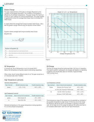 SHD Series 
Lubrication 
Oil Temperature 
In normal use, the oil temperature must not exceed 90ºC, 
Above this temperature oil quickly loses its lubricating capabilities. 
Other notes: Avoid mixing different kinds of oil. The gear should be in 
an individual case when installed. 
High Temperature Lubricants 
Standard temperature is the grease temperature during operation. 
It is not the ambient temperature. 
Sold & Serviced By: 
­­­­­­­­­­­18 
1010 
10 9 
10 8 
10 7 
Graph of LGTn vs. Temperature 
4B No.2 
SK-1A 
SK-2 
Grease Life 
Wave Generator Life 
20 40 60 80 100 120 
Grease Temperature (ºC) 
LGT n, Total Number of Rotations of Wave Generator 
Oil Change 
The first oil change should be performed after 100 hours of operation. 
The need to perform subsequent oil changes will depend on operating 
conditions, but should take place at intervals of approximately 
1000 running hours. 
The temperature range of the grease can be extended as indicated in 
the possible temperature range shown. At the low end of this range 
the efficiency will be low due to an increase in viscosity of the lubri-cant. 
At the high end of this range the lubricant life will be low due to 
an increased deterioration rate from the high temperature. 
Harmonic Grease 4B No.2 
Type of lubricant Standard temperature range Possible temperature range 
grease –10ºC~+110ºC –50ºC~+130ºC 
High Temperature Lubricant 
Type of lubricant Name of lubricant and manufacturer Possible temperature range 
grease Mobil Grease 28 –5ºC~+160ºC 
oil Mobil SHC-626 –5ºC~+140ºC 
Low Temperature Lubricant 
Type of lubricant Name of lubricant and manufacturer Possible temperature range 
Grease Multemp SH-K2 Kyodo Yushi –30ºC~+50ºC 
Iso Flex LDS-18 special A NOK kluber –25ºC~+80ºC 
Oil SH-200-100CS Tore Silicon –10ºC~+110ºC 
Shintesso D-32EP NOK kluber –25ºC~+90ºC 
Grease Change 
The wear characteristics of the gear is strongly influenced by the 
condition of the grease lubrication. The condition of the grease is 
affected by the ambient temperature. The graph shows the maximum 
number of input rotations for various temperatures. This graph applies 
to applications where the average load torque does not exceed the 
rated torque. 
In cases where the average load torque exceeds rated torque, calcu-late 
the grease change interval using the equation shown below. 
Equation where average load torque exceeds rated torque 
[Equation [3] 
LGT = LGTn X ( 
Tr 
)3 
Tav 
Symbol of Equation [2] 
LGT Grease change (average torque is over rated torque), input rotations 
LGTn Grease change (average torque is below rated torque), input rotations (From Graph) 
Tr Rated Torque 
Tav Average load torque on output 
Figure 6 
18 
CSD Series 
ELECTROMATE 
Toll Free Phone (877) SERVO98 
Toll Free Fax (877) SERV099 
www.electromate.com 
sales@electromate.com 
 