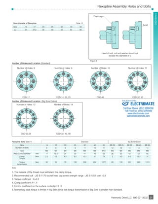 Flexspline Assembly Holes and Bolts 
­­­­­­­­­­­21 
SHD Series 
Sold & Serviced By: 
Harmonic Drive LLC 800-921-3332 
21 
CSD Diaphragm 
Head of bolt, nut and washer should not 
exceed the diameter of J 
Figure 8 
Avoid 
Boss diameter of Flexspline Table 13 
Size 14 17 20 25 32 40 50 
øJ 23 27.2 32 40 52 64 80 
Number of Holes and Location (Standard) 
Number of Holes: 8 Number of Holes: 9 Number of Holes: 10 Number of Holes: 11 
CSD-17 CSD-14, 20, 25 CSD-40 CSD-32, 50 
Number of Holes and Location (Big Bore Option) 
Number of Holes: 12 Number of Holes: 14 
CSD-20.25 CSD-32, 40, 50 
Flexspline Bolts Table 14 Standard Big Bore Option 
Size 14 17 20 25 32 40 50 BB 20 BB 25 BB 32 BB 40 BB 50 
Number of Bolts 9 8 9 9 11 10 11 12 12 14 14 14 
Size M3 M4 M4 M5 M6 M8 M10 M3 M4 M5 M6 M8 
Pitch Circle Diameter mm 17 19.5 24 30 41 48 62 26 32 42 52 65 
Clamp N•m 2.0 4.5 4.5 9.0 15.3 37 74 2 4.5 9.0 15.3 37 
Torque 
Torque N•m 32 55 76 152 359 694 1577 65 135 331 580 1315 
transmission 
Note: 
1. The material of the thread must withstand the clamp torque. 
2. Recommended bolt : JIS B 1176 socket head cap screw strength range : JIS B 1051 over 12.9 
3. Torque coefficient : K=0.2 
4. Clamp coefficient A=1.4 
5. Friction coefficient on the surface contacted: 0.15 
6. Momentary peak torque is limited in Big Bore since bolt torque transmission of Big Bore is smaller than standard. 
ELECTROMATE 
Toll Free Phone (877) SERVO98 
Toll Free Fax (877) SERV099 
www.electromate.com 
sales@electromate.com 
 