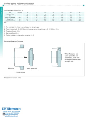 SCHSDD SSeerriieess 
Circular Spline Assembly Installation 
Circular Spline Bolt Installation Table 15 
Sold & Serviced By: 
­­­­­­­­­­­22 
22 
Size Standard 14 17 20 25 32 40 50 
Number of Bolts 6 8 12 12 12 12 12 
Size M3 M3 M3 M3 M4 M5 M6 
Pitch Circle Diameter mm 44 54 62 75 100 120 150 
Clamp Torque Nm 2.0 2.0 2.0 2.0 4.5 9.0 15.3 
Torque transmission Nm 55 90 155 188 422 810 1434 
Note: 
flexspline 
circular spline 
wave generator 
When flexspline and 
wave generator are 
assembled, open part 
of flexspline will expand 
at major axis. 
1. The material of the thread must withstand the clamp torque. 
2. Recommended bolt: JIS B 1176 socket head cap screw strength range : JIS B 1051 over 12.9. 
3. Torque coefficient : K=0.2 
4. Clamp coefficient A=1.4 
5. Friction coefficient on the surface contacted : 0.15 
Component Assembly Procedure 
Please see the following notes. 
ELECTROMATE 
Toll Free Phone (877) SERVO98 
Toll Free Fax (877) SERV099 
www.electromate.com 
sales@electromate.com 
 