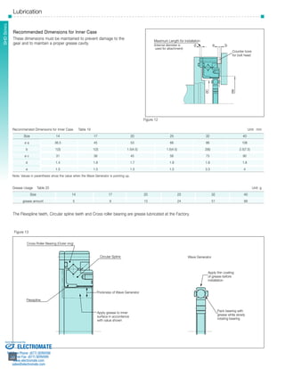 SSHHDD SSeerriieess 
Lubrication 
Figure 12 
Recommended Dimensions for Inner Case Table 19 Unit: mm 
Note: Values in parenthesis show the value when the Wave Generator is pointing up. 
Grease Usage Table 20 Unit: g 
Sold & Serviced By: 
­­­­­­­­­­­30 
30 
Size 14 17 20 25 32 40 
ø a 36.5 45 53 66 86 106 
b 1(3) 1(3) 1.5(4.5) 1.5(4.5) 2(6) 2.5(7.5) 
ø c 31 38 45 56 73 90 
d 1.4 1.8 1.7 1.8 1.8 1.8 
e 1.5 1.5 1.5 1.5 3.3 4 
Size 14 17 20 25 32 40 
grease amount 5 9 13 24 51 99 
Cross Roller Bearing (Outer ring) 
d e b 
Circular Spline Wave Generator 
Flexspline 
Thickness of Wave Generator 
Apply grease to inner 
surface in accordance 
with value shown 
Counter bore 
for bolt head 
Maximum Length for Installation 
Pack bearing with 
grease while slowly 
rotating bearing 
øc 
øa 
(Internal diameter is 
used for attachment) 
Apply thin coating 
of grease before 
installation 
Recommended Dimensions for Inner Case 
These dimensions must be maintained to prevent damage to the 
gear and to maintain a proper grease cavity. 
The Flexspline teeth, Circular spline teeth and Cross roller bearing are grease lubricated at the Factory. 
Figure 13 
ELECTROMATE 
Toll Free Phone (877) SERVO98 
Toll Free Fax (877) SERV099 
www.electromate.com 
sales@electromate.com 
 