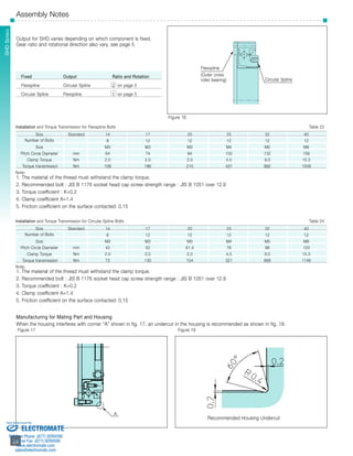 SSHHDD SSeerriieess 
Assembly Notes 
Output for SHD varies depending on which component is fixed. 
Gear ratio and rotational direction also vary. see page 5 
Installation and Torque Transmission for Flexspline Bolts Table 23 
Note: 
1. The material of the thread must withstand the clamp torque. 
2. Recommended bolt : JIS B 1176 socket head cap screw strength range : JIS B 1051 over 12.9 
3. Torque coefficient : K=0.2 
4. Clamp coefficient A=1.4 
5. Friction coefficient on the surface contacted: 0.15 
Installation and Torque Transmission for Circular Spline Bolts Table 24 
Note: 
1. The material of the thread must withstand the clamp torque. 
2. Recommended bolt : JIS B 1176 socket head cap screw strength range : JIS B 1051 over 12.9 
3. Torque coefficient : K=0.2 
4. Clamp coefficient A=1.4 
5. Friction coefficient on the surface contacted: 0.15 
Manufacturing for Mating Part and Housing 
When the housing interferes with corner “A” shown in fig. 17, an undercut in the housing is recommended as shown in fig. 18. 
Sold & Serviced By: 
­­­­­­­­­­­34 
34 
Circular Spline 
Size Standard 14 17 20 25 32 40 
Number of Bolts 8 12 12 12 12 12 
Size M3 M3 M3 M4 M5 M6 
Pitch Circle Diameter mm 64 74 84 102 132 158 
Clamp Torque Nm 2.0 2.0 2.0 4.5 9.0 15.3 
Torque transmission Nm 108 186 210 431 892 1509 
Size Standard 14 17 20 25 32 40 
Number of Bolts 6 12 12 12 12 12 
Size M3 M3 M3 M4 M5 M6 
Pitch Circle Diameter mm 43 52 61.4 76 99 120 
Clamp Torque Nm 2.0 2.0 2.0 4.5 9.0 15.3 
Torque transmission Nm 72 130 154 321 668 1148 
A 
Flexspline 
(Outer cross 
roller bearing) 
Figure 16 
Figure 17 Figure 18 
Recommended Housing Undercut 
Fixed Output Ratio and Rotation 
Flexspline Circular Spline 2 on page 5 
Circular Spline Flexspline 1 on page 5 
ELECTROMATE 
Toll Free Phone (877) SERVO98 
Toll Free Fax (877) SERV099 
www.electromate.com 
sales@electromate.com 
 