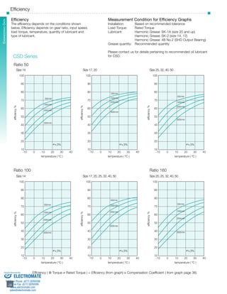 EnginSeeHrDin gS eDraietas 
Efficiency 
Efficiency 
The efficiency depends on the conditions shown 
below. Efficiency depends on gear ratio, input speed, 
load torque, temperature, quantity of lubricant and 
type of lubricant. 
Sold & Serviced By: 
­­­­­­­­­­­36 
36 
Measurement Condition for Efficiency Graphs 
Installation: Based on recommended tolerance 
Load Torque: Rated Torque 
Lubricant: Harmonic Grease SK-1A (size 20 and up) 
Grease quantity: Recommended quantity 
Please contact us for details pertaining to recommended oil lubricant 
for CSD. 
1000r/min 
2000r/min 
3500r/min 
500r/min 
1000r/min 
2000r/min 
3500r/min 
Harmonic Grease SK-2 (size 14, 17) 
Harmonic Grease 4B No.2 (SHD Output Bearing) 
. 
=. 3% . 
=. 3% . 
=. 3% 
temperature ( ºC ) 
Size 17, 20 
efficiency % 
100 
90 
80 
70 
60 
50 
40 
30 
20 
10 
500r/min 
500r/min 
1000r/min 
2000r/min 
3500r/min 
temperature ( ºC ) 
Size 25, 32, 40, 50 
efficiency % 
100 
90 
80 
70 
60 
50 
40 
30 
20 
10 
temperature ( ºC ) 
CSD Series 
Ratio 50 
Size 14 
efficiency % 
100 
90 
80 
70 
60 
50 
40 
30 
20 
10 
Ratio 100 Ratio 160 
Size 17, 20, 25, 32, 40, 50 
500r/min 
1000r/min 
2000r/min 
3500r/min 
500r/min 
1000r/min 
2000r/min 
3500r/min 
. 
=. 3% . 
=. 3% . 
=. 3% 
temperature ( ºC ) 
efficiency % 
100 
90 
80 
70 
60 
50 
40 
30 
20 
10 
Size 20, 25, 32, 40, 50 
500r/min 
1000r/min 
2000r/min 
3500r/min 
temperature ( ºC ) 
efficiency % 
100 
90 
80 
70 
60 
50 
40 
30 
20 
10 
temperature ( ºC ) 
Size 14 
efficiency % 
100 
90 
80 
70 
60 
50 
40 
30 
20 
10 
-10 0 10 20 30 40 
-10 0 10 20 30 40 
-10 0 10 20 30 40 
-10 0 10 20 30 40 
-10 0 10 20 30 40 
-10 0 10 20 30 40 
Efficiency ( @ Torque ≠ Rated Torque ) = Efficiency (from graph) x Compensation Coefficient ( from graph page 36) 
ELECTROMATE 
Toll Free Phone (877) SERVO98 
Toll Free Fax (877) SERV099 
www.electromate.com 
sales@electromate.com 
 