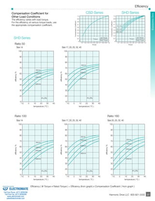 Efficiency 
­­­­­­­­­­­37 
EnginSeeHrDin gS eDraietas 
CSD Series SHD Series 
Ratio 160 
Harmonic Drive LLC 800-921-3332 37 
Compensation Coefficient for 
Other Load Conditions 
The efficiency varies with load torque. 
For the efficiency at various torque loads, use 
the appropriate compensation coefficient. 
Ratio 50 
Size 14 Size 17, 20, 25, 32, 40 
500r/min 
1000r/min 
2000r/min 
3500r/min 
temperature ( ºC ) 
efficiency % 
100 
90 
80 
70 
60 
50 
40 
30 
20 
10 
500r/min 
1000r/min 
2000r/min 
3500r/min 
temperature ( ºC ) 
SHD Series 
efficiency % 
100 
90 
80 
70 
60 
50 
40 
30 
20 
10 
Ratio 100 
Size 14 Size 17, 20, 25, 32, 40 
500r/min 
1000r/min 
2000r/min 
3500r/min 
500r/min 
1000r/min 
2000r/min 
3500r/min 
temperature ( ºC ) 
efficiency % 
100 
90 
80 
70 
60 
50 
40 
30 
20 
10 
temperature ( ºC ) 
efficiency % 
100 
90 
80 
70 
60 
50 
40 
30 
20 
10 
-10 0 10 20 30 40 
-10 0 10 20 30 40 
-10 0 10 20 30 40 
-10 0 10 20 30 40 
500r/min 
1000r/min 
2000r/min 
3500r/min 
temperature ( ºC ) 
Size 20, 25, 32, 40 
efficiency % 
100 
90 
80 
70 
60 
50 
40 
30 
20 
10 
-10 0 10 20 30 40 
. 
. =. 3% 
=. 3% 
. 
=. 3% . 
=. 3% 
. 
=. 3% 
1.0 
0.9 
0.8 
0.7 
0.6 
0.5 
0.4 
0.3 
0.2 
0 
0.1 0.2 0.3 0.4 0.5 0.6 0.7 0.8 0.9 1.0 
Torque 
1.0 
0.9 
0.8 
0.7 
0.6 
0.5 
0.4 
0.3 
0.2 
0 
0.1 0.2 0.3 0.4 0.5 0.6 0.7 0.8 0.9 1.0 
Compensation Coefficient 
Torque 
500 r/min 
1000 r/min 
2000 r/min 
3500 r/min 
Compensation Coefficient 
Load Torque 
Torque= 
Rated Torque 
Load Torque 
Torque= 
Rated Torque 
Efficiency ( @ Torque ≠ Rated Torque ) = Efficiency (from graph) x Compensation Coefficient ( from graph ) 
Sold & Serviced By: 
ELECTROMATE 
Toll Free Phone (877) SERVO98 
Toll Free Fax (877) SERV099 
www.electromate.com 
sales@electromate.com 
 