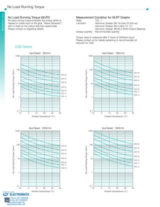 SHD Series Engineering Data 
No Load Running Torque 
No Load Running Torque (NLRT) 
No load running torque indicates the torque which is 
needed to rotate input of the gear, "Wave Generator", 
with no load on the output side (low speed side). 
Please contact us regarding details. 
Sold & Serviced By: 
­­­­­­­­­­­38 
Input Speed 500r/min 
Ambient temperature ( ºC ) 
No Load Running Torque ( Ncm ) 
100 
10 
1 
0.1 
CSD-50 
CSD-40 
CSD-32 
CSD-25 
CSD-20 
CSD-17 
CSD-14 
–10 0 10 20 30 40 
1000 
100 
10 
0.1 
CSD-50 
CSD-40 
CSD-32 
CSD-25 
CSD-20 
CSD-17 
CSD-14 
Input Speed 1000r/min 
–10 0 10 20 30 40 
CSD-50 
CSD-40 
CSD-32 
CSD-25 
CSD-20 
CSD-17 
CSD-14 
Input Speed 2000r/min 
100 
10 
1 
–10 0 10 20 30 40 
CSD-50 
CSD-40 
CSD-32 
CSD-25 
CSD-20 
CSD-17 
CSD-14 
Input Speed 3500r/min 
1000 
100 
10 
–10 0 10 20 30 40 
1000 
Ambient temperature ( ºC ) 
No Load Running Torque ( Ncm ) 
1 
Ambient temperature ( ºC ) 
Ambient temperature ( ºC ) 
CSD Series 
0.1 
0.1 
1000 
1 
No Load Running Torque ( Ncm ) 
No Load Running Torque ( Ncm ) 
Measurement Condition for NLRT Graphs 
Ratio: 100 : 1 
Lubricant: Harmonic Grease SK-1A (size 20 and up) 
Harmonic Grease SK-2 (size 14, 17) 
Harmonic Grease 4B No.2 (SHD Output Bearing) 
Grease quantity: Recommended quantity 
Torque value is measured after 2 hours at 2000rpm input. 
Please contact us for details pertaining to recommended oil 
lubricant for CSD. 
38 
ELECTROMATE 
Toll Free Phone (877) SERVO98 
Toll Free Fax (877) SERV099 
www.electromate.com 
sales@electromate.com 
 