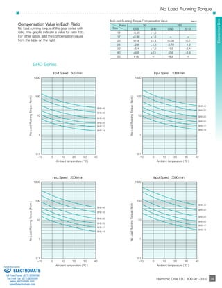 No Load Running Torque 
­­­­­­­­­­­39 
EnginSeeHrDin gS eDraietas 
No Load Running Torque Compensation Value N•cm 
SHD-40 
SHD-32 
SHD-25 
SHD-20 
SHD-17 
SHD-14 
SHD-40 
SHD-32 
SHD-25 
SHD-20 
SHD-17 
SHD-14 
Input Speed 1000r/min 
Input Speed 3500r/min 
Harmonic Drive LLC 800-921-3332 
39 
14 
17 
20 
25 
32 
40 
50 
SHD 
+1.0 
+1.6 
+2.4 
+4.0 
+7.0 
+13 
– 
CSD 
+0.56 
+0.95 
+1.4 
+2.6 
+5.4 
+9.6 
+18 
CSD 
– 
– 
-0.39 
-0.72 
-1.5 
-2.6 
-4.8 
SHD 
– 
– 
-0.7 
-1.2 
-2.4 
-3.9 
– 
Ratio 50 160 
Size 
Compensation Value in Each Ratio 
No load running torque of the gear varies with 
ratio. The graphs indicate a value for ratio 100. 
For other ratios, add the compensation values 
from the table on the right. 
1000 
100 
10 
1 
0.1 
SHD-40 
SHD-32 
SHD-25 
SHD-20 
SHD-17 
SHD-14 
Input Speed 500r/min 
–10 0 10 20 30 40 
1000 
100 
10 
1 
0.1 
–10 0 10 20 30 40 
1000 
100 
10 
1 
0.1 
SHD-40 
SHD-32 
SHD-25 
SHD-20 
SHD-17 
SHD-14 
Input Speed 2000r/min 
–10 0 10 20 30 40 
1000 
100 
10 
1 
0.1 
–10 0 10 20 30 40 
Ambient temperature ( ºC ) 
No Load Running Torque ( Ncm ) 
Ambient temperature ( ºC ) 
No Load Running Torque ( Ncm ) 
Ambient temperature ( ºC ) 
Ambient temperature ( ºC ) 
SHD Series 
No Load Running Torque ( Ncm ) 
No Load Running Torque ( Ncm ) 
Sold & Serviced By: 
ELECTROMATE 
Toll Free Phone (877) SERVO98 
Toll Free Fax (877) SERV099 
www.electromate.com 
sales@electromate.com 
 