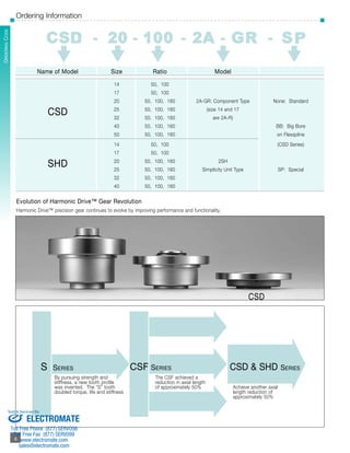 Sold & Serviced By: 
­­­­­­­­­­­4 
SHD Series 
4 
S Series CSF Series CSD & SHD Series 
Ordering Code 
Ordering Information 
CSD 
Name of Model Size Ratio Model 
14 50, 100 
17 50, 100 
20 50, 100, 160 2A-GR: Component Type None: Standard 
CSD 25 50, 100, 160 (size 14 and 17 
32 50, 100, 160 are 2A-R) 
40 50, 100, 160 BB: Big Bore 
50 50, 100, 160 on Flexspline 
14 50, 100 (CSD Series) 
17 50, 100 
SHD 20 50, 100, 160 2SH 
25 50, 100, 160 Simplicity Unit Type SP: Special 
32 50, 100, 160 
40 50, 100, 160 
Evolution of Harmonic Drive™ Gear Revolution 
Harmonic Drive™ precision gear continues to evolve by improving performance and functionality. 
By pursuing strength and The CSF achieved a 
stiffness, a new tooth profile reduction in axial length 
was invented. The “S” tooth of approximately 50% Achieve another axial 
doubled torque, life and stiffness length reduction of 
approximately 50% 
ELECTROMATE 
Toll Free Phone (877) SERVO98 
Toll Free Fax (877) SERV099 
www.electromate.com 
sales@electromate.com 
 