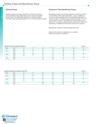 EnginSeeHrDin gS eDraietas 
Starting Torque and Backdriving Torque 
Starting Torque 
Starting torque is the torque required to commence rotation of 
the input element (high speed side), with no load being applied 
to the output. The table below indicates the maximum values. 
The lower values are approximately 1/2 to 1/3 of the maximum values. 
Component Type Backdriving Torque 
Backdriving torque is the torque required to commence rotation 
of input element (high speed side) when torque is applied on 
the output side (low speed side). The table below indicates the 
maximum values. The typical values are approximately 1/2 to 1/3 
of the maximum values. The backdriving torque should not be 
relied upon to provide a holding torque to prevent the output from 
backdriving. A failsafe brake should be used for this purpose. 
Measurement condition: Ambient temperature 20ºC 
Values shown below vary depending on condition. 
Please use values as a reference. 
Starting Torque for Component Sets (Ncm) Table 25 
Ratio Size 14 17 20 25 32 40 50 
Sold & Serviced By: 
­­­­­­­­­­­40 
40 
50 CSD 3.7 5.7 7.3 14 28 50 94 
SHD 6.2 19 25 39 60 95 - 
100 CSD 2.4 3.3 4.3 7.9 18 29 56 
SHD 4.8 17 22 34 50 78 - 
160 CSD - - 3.4 6.4 14 24 44 
SHD - - 22 33 47 74 - 
Backdriving Torque for Component Sets (Nm) Table 26 
Ratio Size 14 17 20 25 32 40 50 
50 CSD 2.5 3.8 4.4 8.3 17 30 57 
SHD 3.7 11 15 24 36 57 - 
100 CSD 3.1 4.1 5.2 9.6 21 35 67 
SHD 5.8 21 27 41 60 94 - 
160 CSD - - 6.6 12 28 45 85 
SHD - - 42 64 91 143 - 
ELECTROMATE 
Toll Free Phone (877) SERVO98 
Toll Free Fax (877) SERV099 
www.electromate.com 
sales@electromate.com 
 