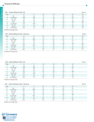 EnginSeeHrDin gS eDraietas 
Torsional Stiffness 
Numbers are average value. 
Sold & Serviced By: 
­­­­­­­­­­­42 
42 
CSD - Torsional Stiffness for Ratio 1/50 Table 29 
Size 14 17 20 25 32 40 50 
T1 Nm 2.0 3.9 7.0 14 29 54 108 
K1 X10 4 Nm/rad 0.29 0.67 1.1 2.0 4.7 8.8 17 
Ø1 
X10-4 rad 6.9 5.8 6.4 7.0 6.2 6.1 6.4 
arc min 2.4 2.0 2.2 2.4 2.1 2.1 2.2 
T2 Nm 6.9 12 25 48 108 196 382 
K2 X104 Nm/rad 0.37 0.88 1.3 2.7 6.1 11 21 
Ø2 
X10-4 rad 19 14 19 18 18 18 18 
arc min 6.4 4.6 6.6 6.1 6.1 5.9 6.2 
K3 X10-4 Nm/rad 0.47 1.2 2.0 3.7 8.4 15 30 
CSD - Torsional Stiffness for Ratio 1/100 and up Table30 
Size 14 17 20 25 32 40 50 
T1 Nm 2.0 3.9 7.0 14 29 54 108 
K1 X10 4 Nm/rad 0.4 0.84 1.3 2.7 6.1 11 21 
Ø1 
X10-4 rad 5.0 4.6 5.4 5.2 4.8 4.9 5.1 
arc min 1.7 1.6 1.8 1.8 1.7 1.7 1.7 
T2 Nm 6.9 12 25 48 108 196 382 
K2 X104 Nm/rad 0.44 0.94 1.7 3.7 7.8 14 29 
Ø2 
X10-4 rad 16 13 15 13 14 14 13 
arc min 5.4 4.3 5.0 4.5 4.8 4.8 4.6 
K3 X10-4 Nm/rad 0.61 1.3 2.5 4.7 11 20 37 
Numbers are average value. 
SHD - Torsional Stiffness for Ratio 1/50 Table 31 
Size 14 17 20 25 32 40 
T1 Nm 2.0 3.9 7.0 14 29 54 
K1 X10 4 Nm/rad 0.29 0.67 1.1 2.0 4.7 8.8 
Ø1 
X10-4 rad 6.9 5.8 6.4 7.0 6.2 6.1 
arc min 2.4 2.0 2.2 2.3 2.1 2.1 
T2 Nm 6.9 12 25 48 108 196 
K2 X104 Nm/rad 0.37 0.88 1.3 2.7 6.1 11 
Ø2 
X10-4 rad 19 14 19 18 18 18 
arc min 6.4 4.6 6.3 6.1 6.1 5.9 
K3 X10-4 Nm/rad 0.47 1.2 2.0 3.7 8.4 15 
Numbers are average value. 
SHD - Torsional Stiffness for Ratio 1/100 and up Table 32 
Size 14 17 20 25 32 40 
T1 Nm 2.0 3.9 7.0 14 29 54 
K1 X10 4 Nm/rad 0.4 0.84 1.3 2.7 6.1 11 
Ø1 
X10-4 rad 5.0 4.6 5.4 5.2 4.8 4.9 
arc min 1.7 1.6 1.8 1.8 1.7 1.7 
T2 Nm 6.9 12 25 48 108 196 
K2 X104 Nm/rad 0.44 0.94 1.7 3.7 7.8 14 
Ø2 
X10-4 rad 16 13 15 13 14 14 
arc min 5.4 4.3 5.0 4.5 4.8 4.8 
K3 X10-4 Nm/rad 0.61 1.3 2.5 4.7 11 20 
Numbers are average value. 
ELECTROMATE 
Toll Free Phone (877) SERVO98 
Toll Free Fax (877) SERV099 
www.electromate.com 
sales@electromate.com 
 