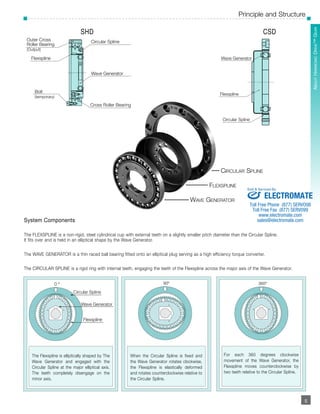About Harmonic DSriHveD™ S Gereiaers 
Principle and Structure 
Sold & Serviced By: 
ELECTROMATE 
Toll Free Phone (877) SERVO98 
Toll Free Fax (877) SERV099 
5 
­­­­­­­­­­­5 
Outer Cross 
Roller Bearing 
(Output) 
0 º 
SHD CSD 
Circular Spline 
Wave Generator 
Flexspline 
Wave Generator 
www.electromate.com 
sales@electromate.com 
90º 360º 
The Flexspline is elliptically shaped by The 
Wave Generator and engaged with the 
Circular Spline at the major elliptical axis. 
The teeth completely disengage on the 
minor axis. 
For each 360 degrees clockwise 
movement of the Wave Generator, the 
Flexspline moves counterclockwise by 
two teeth relative to the Circular Spline. 
When the Circular Spline is fixed and 
the Wave Generator rotates clockwise, 
the Flexspline is elastically deformed 
and rotates counterclockwise relative to 
the Circular Spline. 
Circular Spline 
Wave Generator 
Cross Roller Bearing 
Flexspline 
Bolt 
(temporary) 
Flexspline 
Circular Spline 
Circular Spline 
Flexspline 
Wave Generator 
System Components 
The FLEXSPLINE is a non-rigid, steel cylindrical cup with external teeth on a slightly smaller pitch diameter than the Circular Spline. 
It fits over and is held in an elliptical shape by the Wave Generator. 
The WAVE GENERATOR is a thin raced ball bearing fitted onto an elliptical plug serving as a high efficiency torque converter. 
The CIRCULAR SPLINE is a rigid ring with internal teeth, engaging the teeth of the Flexspline across the major axis of the Wave Generator. 
 