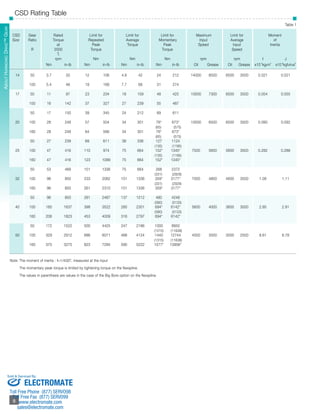 Sold & Serviced By: 
­­­­­­­­­­­8 
SHD Series 
8 
Table 1 
CSD Gear Rated Limit for Limit for Limit for Maximum Limit for Moment 
Size Ratio Torque Repeated Average Momentary Input Average of 
at Peak Torque Peak Speed Input Inertia 
R 2000 Torque Torque Speed 
Tr 
rpm Nm Nm Nm rpm rpm I J 
Nm in-lb Nm in-lb Nm in-lb Nm in-lb Oil Grease Oil Grease x10-4kg•m2 x10-5kgf•m•s2 
14 50 3.7 33 12 106 4.8 42 24 212 14000 8500 6500 3500 0.021 0.021 
100 5.4 48 19 168 7.7 68 31 274 
17 50 11 97 23 204 18 159 48 425 10000 7300 6500 3500 0.054 0.055 
100 16 142 37 327 27 239 55 487 
50 17 150 39 345 24 212 69 611 
20 100 28 248 57 504 34 301 76* 673* 10000 6500 6500 3500 0.090 0.092 
(65) (575) 
160 28 248 64 566 34 301 76* 673* 
(65) (575) 
50 27 239 69 611 38 336 127 1124 
(135) (1195) 
25 100 47 416 110 974 75 664 152* 1345* 7500 5600 5600 3500 0.282 0.288 
(135) (1195) 
160 47 416 123 1089 75 664 152* 1345* 
50 53 469 151 1336 75 664 268 2372 
(331) (2929) 
32 100 96 850 233 2062 151 1336 359* 3177* 7000 4800 4600 3500 1.09 1.11 
(331) (2929) 
160 96 850 261 2310 151 1336 359* 3177* 
50 96 850 281 2487 137 1212 480 4248 
(580) (5133) 
40 100 185 1637 398 3522 260 2301 694* 6142* 5600 4000 3600 3000 2.85 2.91 
(580) (5133) 
160 206 1823 453 4009 316 2797 694* 6142* 
50 172 1522 500 4425 247 2186 1000 8850 
(1315) (11638) 
50 100 329 2912 686 6071 466 4124 1440 12744 4500 3500 3000 2500 8.61 8.78 
(1315) (11638) 
160 370 3275 823 7284 590 5222 1577* 13956* 
Note: The moment of inertia : I=1/4GD2, measured at the input 
The momentary peak torque is limited by tightening torque on the flexspline. 
The values in parenthesis are values in the case of the Big Bore option on the flexspline. 
About Harmonic Drive™ Gear 
CSD Rating Table 
ELECTROMATE 
Toll Free Phone (877) SERVO98 
Toll Free Fax (877) SERV099 
www.electromate.com 
sales@electromate.com 
 