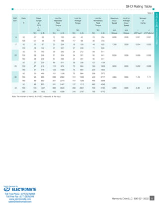 About Harmonic DSriHveD™ S Gereiaers 
SHD Rating Table 
Table 2 
­­­­­­­­­­­9 
SHD Ratio Rated Limit for Limit for Limit for Maximum Limit for Moment 
Size Torque Repeated Average Momentary Input Average of 
R at Peak Torque Peak Speed Input Inertia 
2000 Torque Torque Speed 
Tr 
rpm Nm Nm Nm rpm rpm I J 
Nm in-lb Nm in-lb Nm in-lb Nm in-lb Grease Grease x10-4kg•m2 x10-5kgf•m•s2 
14 50 3.7 33 12 106 4.8 42 23 204 8500 3500 0.021 0.021 
100 5.4 48 19 168 7.7 68 35 310 
17 50 11 97 23 204 18 159 48 425 7300 3500 0.054 0.055 
100 16 142 37 327 27 239 71 628 
50 17 150 39 345 24 212 69 611 
20 100 28 248 57 504 34 301 95 841 6500 3500 0.090 0.092 
160 28 248 64 566 34 301 95 841 
50 27 239 69 611 38 336 127 1124 
25 100 47 416 110 974 75 664 184 1628 5600 3500 0.282 0.288 
160 47 416 123 1089 75 664 204 1805 
50 53 469 151 1336 75 664 268 2372 
32 100 96 850 233 2062 151 1336 420 3717 4800 3500 1.09 1.11 
160 96 850 261 2310 151 1336 445 3938 
50 96 850 281 2487 137 1212 480 4248 
40 100 185 1637 398 3522 260 2301 700 6195 4000 3000 2.85 2.91 
160 206 1823 453 4009 316 2797 765 6770 
Note: The moment of inertia : I=1/4GD2, measured at the input. 
Harmonic Drive LLC 800-921-3332 9 
Sold & Serviced By: 
ELECTROMATE 
Toll Free Phone (877) SERVO98 
Toll Free Fax (877) SERV099 
www.electromate.com 
sales@electromate.com 
 