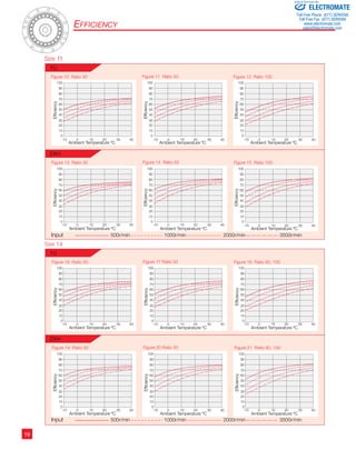 ­­­­­­­­­­­16 
Eff iciency 
Size 11 
Figure 10 Ratio 30 
Size 14 
Figure 11 Ratio 50 Figure 12 Ratio 100 
Sold  Serviced By: 
Ambient Temperature ºC Ambient Temperature ºC Ambient Temperature ºC 
100 
90 
80 
70 
60 
50 
40 
30 
20 
10 
0 
-10 0 10 20 30 40 
Efficiency 
Ambient Temperature ºC Ambient Temperature ºC Ambient Temperature ºC 
100 
90 
80 
70 
60 
50 
40 
30 
20 
10 
0 
-10 0 10 20 30 40 
Efficiency 
100 
90 
80 
70 
60 
50 
40 
30 
20 
10 
0 
100 
90 
80 
70 
60 
50 
40 
30 
20 
10 
0 
-10 0 10 20 30 40 
Efficiency 
100 
90 
80 
70 
60 
50 
40 
30 
20 
10 
0 
-10 0 10 20 30 40 
Efficiency 
100 
90 
80 
70 
60 
50 
40 
30 
20 
10 
0 
-10 0 10 20 30 40 
Efficiency 
100 
90 
80 
70 
60 
50 
40 
30 
20 
10 
0 Efficiency 
-10 0 10 20 30 40 
1U 
2XH 
Efficiency 
100 
90 
80 
70 
60 
50 
40 
30 
20 
10 
0 
100 
90 
80 
70 
60 
50 
40 
30 
20 
10 
0 
Efficiency 
-10 0 10 20 30 40 
100 
90 
80 
70 
60 
50 
40 
30 
20 
10 
0 
-10 0 10 20 30 40 
Efficiency 
-10 0 10 20 30 40 
-10 0 10 20 30 40 
1U 
2XH 
100 
90 
80 
70 
60 
50 
40 
30 
20 
10 
0 
Efficiency 
100 
90 
80 
70 
60 
50 
40 
30 
20 
10 
0 
-10 0 10 20 30 40 
Efficiency 
Efficiency 
-10 0 10 20 30 40 
500r/min 1000r/min 2000r/min 3500r/min 
500r/min 1000r/min 2000r/min 3500r/min 
Input 
Input 
Ambient Temperature ºC Ambient Temperature ºC Ambient Temperature ºC 
Figure 13 Ratio 30 Figure 14 Ratio 50 Figure 15 Ratio 100 
Figure 16 Ratio 30 Figure 17 Ratio 50 Figure 18 Ratio 80, 100 
Figure 19 Ratio 30 Figure 20 Ratio 50 Figure 21 Ratio 80, 100 
Ambient Temperature ºC Ambient Temperature ºC Ambient Temperature ºC 
ELECTROMATE 
Toll Free Phone (877) SERVO98 
Toll Free Fax (877) SERV099 
www.electromate.com 
sales@electromate.com 
 