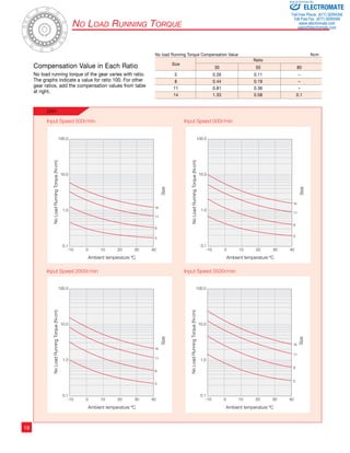 ­­­­­­­­­­­18 
No Load Running Torque 
Compensation Value in Each Ratio 
No load running torque of the gear varies with ratio. 
The graphs indicate a value for ratio 100. For other 
gear ratios, add the compensation values from table 
at right. 
2XH 
Sold  Serviced By: 
No load Running Torque Compensation Value Ncm 
Size 
30 50 80 
5 0.26 0.11 – 
8 0.44 0.19 – 
11 0.81 0.36 – 
14 1.33 0.58 0.1 
Input Speed 500r/min Input Speed 000r/min 
No Load Running Torque (N-cm) 
14 
11 
8 
5 
14 
11 
8 
5 
Ratio 
-10 0 10 20 30 40 -10 0 10 20 30 40 
Ambient temperature ºC 
Size 
100.0 
No Load Running Torque (N-cm) Ambient temperature ºC 
10.0 
1.0 
0.1 
Input Speed 2000r/min Input Speed 3500r/min 
Size 
No Load Running Torque (N-cm) 
Ambient temperature ºC 
Size 
No Load Running Torque (N-cm) 
Ambient temperature ºC 
Size 100.0 
10.0 
1.0 
0.1 
100.0 
10.0 
1.0 
0.1 
100.0 
10.0 
1.0 
0.1 
14 
11 
8 
5 
14 
11 
8 
5 
-10 0 10 20 30 40 -10 0 10 20 30 40 
ELECTROMATE 
Toll Free Phone (877) SERVO98 
Toll Free Fax (877) SERV099 
www.electromate.com 
sales@electromate.com 
 