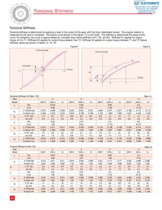 Torsional Stiff ness 
Sold  Serviced By: 
ELECTROMATE 
Toll Free Phone (877) SERVO98 
Toll Free Fax (877) SERV099 
www.electromate.com 
sales@electromate.com 
Torsional Stiffness 
Torsional stiffness is determined by applying a load to the output of the gear, with the input rotationally locked. The angular rotation is 
measured as the load is increased. The typical curve (shown in the figure 11) is non-linear. The stiffness is determined the slope of this 
curve. For simplicity, the curve is approximated by 3 straight lines having stiffness of K1, K2, and K3. Stiffness K1 applies for output 
torque of 0 to T1. Stiffness K3 applies for output torque greater than T2. Stiffness K2 applies for output torque between T1 and T2.Typical 
stiffness values are shown in tables 14, 15, 16. 
Torsional Stiffness for Ratio 1/30 Table 14 
­­­­­­­­­­­20 
Hysteresis 
–T 
Torsional Angle 
0 0 
0 +T 
A 
A' 
B 
B' 
Figure 8 Figure 9 
Torque 
Torsional Angle 
Ø1 
K 
1 
T 
1 T 
2 
Ø 
2 
K 
2 
K 
3 
0 
Torque 
Size 5 8 11 14 
Model 2XH-F 2XH-J 1U 2XH-F 2XH-J 1U 2XH-F 2XH-J 1U 2XH-F 2XH-J 1U 
T1 
Nm 0.075 0.29 0.80 2.0 
In-lb 0.66 2.57 7.08 17.70 
Torsional Stiffness for Ratio 1/50 Table 15 
Size 5 8 11 14 
Model 2XH-F 2XH-J 1U 2XH-F 2XH-J 1U 2XH-F 2XH-J 1U 2XH-F 2XH-J 1U 
T1 
Nm 0.075 0.29 0.80 2.0 
In-lb 0.66 2.57 7.08 17.70 
K1 
X 104Nm/rad 0.013 0.011 0.011 0.044 0.039 0.039 0.221 0.177 0.177 0.335 0.286 0.286 
In-lb/arc-min 0.335 0.283 0.283 1.133 1.004 1.004 5.691 4.558 4.588 8.626 7.365 7.365 
Q1 
X 10-4 rad 5.6 6.9 6.9 6.6 7.5 7.5 3.6 4.5 4.5 6.0 7.0 7.0 
arc-min 2.0 2.4 2.4 2.3 2.6 2.6 1.2 1.6 1.6 2.0 2.4 2.4 
T2 
Nm 0.22 0.75 2.0 6.9 
In-lb 1.95 6.64 17.70 61.07 
K2 
X 104Nm/rad 0.018 0.014 0.014 0.067 0.056 0.056 0.300 0.225 0.225 0.468 0.378 0.378 
In-lb/arc-min 0.464 0.361 0.361 1.725 1.442 1.442 7.725 5.794 5.794 12.051 9.734 9.734 
Q2 
X 10-4 rad 14 18 18 14 16 16 7.6 9.9 9.9 16 20 20 
arc-min 4.8 6.0 6.0 4.7 5.4 5.4 2.6 3.4 3.4 5.6 6.8 6.8 
K3 
X 104Nm/rad 0.025 0.017 0.017 0.084 0.067 0.067 0.320 0.236 0.236 0.568 0.440 0.440 
In-lb/arc-min 0.644 0.438 0.438 2.163 1.725 1.725 8.240 6.077 6.077 14.626 11.330 11.330 
K1 
X 104Nm/rad 0.010 0.009 0.009 0.034 0.031 0.031 0.084 0.077 0.077 0.188 0.172 0.172 
In-lb/arc-min 0.258 0.232 0.232 0.876 0.798 0.798 2.163 1.983 1.983 4.841 4.429 4.429 
Q1 
X 10-4 rad 7.5 8.7 8.7 8.6 9.5 9.5 9.5 10 10 11 12 12 
arc-min 2.6 3.0 3.0 3.0 3.2 3.2 3.3 3.6 3.6 3.6 4.0 4.0 
T2 
Nm 0.22 0.75 2.0 6.9 
In-lb 1.95 6.64 17.70 61.07 
K2 
X 104Nm/rad 0.013 0.011 0.011 0.044 0.039 0.039 0.124 0.109 0.109 0.235 0.210 0.210 
In-lb/arc-min 0.335 0.283 0.283 1.133 1.004 1.004 3.193 2.807 2.807 6.051 5.408 5.408 
Q2 
X 10-4 rad 19 22 22 19 21 21 19 21 21 31 35 35 
arc-min 6.4 7.5 7.5 6.6 7.3 7.3 6.6 7.4 7.4 11 12 12 
K3 
X 104Nm/rad 0.016 0.012 0.012 0.054 0.046 0.046 0.158 0.134 0.134 0.335 0.286 0.286 
In-lb/arc-min 0.412 0.309 0.309 1.391 1.185 1.185 4.069 3.451 3.451 8.626 7.365 7.365 
 
