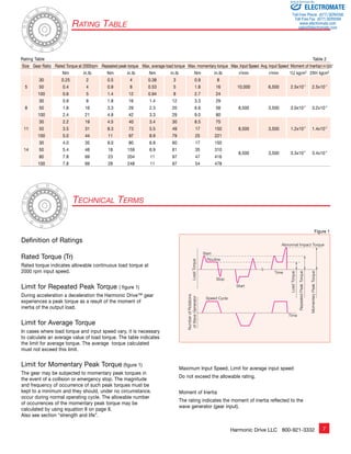 Rating Table 
Sold & Serviced By: 
ELECTROMATE 
Toll Free Phone (877) SERVO98 
Toll Free Fax (877) SERV099 
www.electromate.com 
sales@electromate.com 
Rating Table Table 2 
Size Gear Ratio Rated Torque at 2000rpm Repeated peak torque Max. average load torque Max. momentary torque Max. Input Speed Avg. Input Speed Moment of Inertia(1/4 GD)2 
Nm in.lb Nm in.lb Nm in.lb Nm in.lb r/min r/min 1U kgcm2 2XH kgcm2 
Harmonic Drive LLC 800-921-3332 ­­­­­­­­­­­7 
Start 
Routine 
Abnormal Impact Torque 
Start 
Stop 
Speed Cycle 
Number of Rotations 
of Wave Generator 
Time 
Time 
Load Torque 
Repeated Peak Torque 
Load Torque 
Momentary Peak Torque 
30 0.25 2 0.5 4 0.38 3 0.9 8 
5 50 0.4 4 0.9 8 0.53 5 1.8 16 10,000 6,500 2.5x10-4 2.5x10-4 
100 0.6 5 1.4 12 0.94 8 2.7 24 
30 0.9 8 1.8 16 1.4 12 3.3 29 
8 50 1.8 16 3.3 29 2.3 20 6.6 58 8,500 3,500 3.0x10-3 3.2x10-3 
100 2.4 21 4.8 42 3.3 29 9.0 80 
30 2.2 19 4.5 40 3.4 30 8.5 75 
11 50 3.5 31 8.3 73 5.5 49 17 150 8,500 3,500 1.2x10-2 1.4x10-2 
100 5.0 44 11 97 8.9 79 25 221 
30 4.0 35 9.0 80 6.8 60 17 150 
14 50 5.4 48 18 159 6.9 61 35 310 
80 7.8 69 23 204 11 97 47 416 
8,500 3,500 3.3x10-2 3.4x10-2 
100 7.8 69 28 248 11 97 54 478 
Definition of Ratings 
Rated Torque (Tr) 
Rated torque indicates allowable continuous load torque at 
2000 rpm input speed. 
Limit for Repeated Peak Torque ( figure 1) 
During acceleration a deceleration the Harmonic Drive™ gear 
experiences a peak torque as a result of the moment of 
inertia of the output load. 
Limit for Average Torque 
In cases where load torque and input speed vary, it is necessary 
to calculate an average value of load torque. The table indicates 
the limit for average torque. The average torque calculated 
must not exceed this limit. 
Limit for Momentary Peak Torque (figure 1) 
The gear may be subjected to momentary peak torques in 
the event of a collision or emergency stop. The magnitude 
and frequency of occurrence of such peak torques must be 
kept to a minimum and they should, under no circumstance, 
occur during normal operating cycle. The allowable number 
of occurrences of the momentary peak torque may be 
calculated by using equation 8 on page 8. 
Also see section “strength and life”. 
Maximum Input Speed, Limit for average input speed 
Do not exceed the allowable rating. 
Moment of Inertia 
The rating indicates the moment of inertia reflected to the 
wave generator (gear input). 
Technical Terms 
Figure 1 
 
