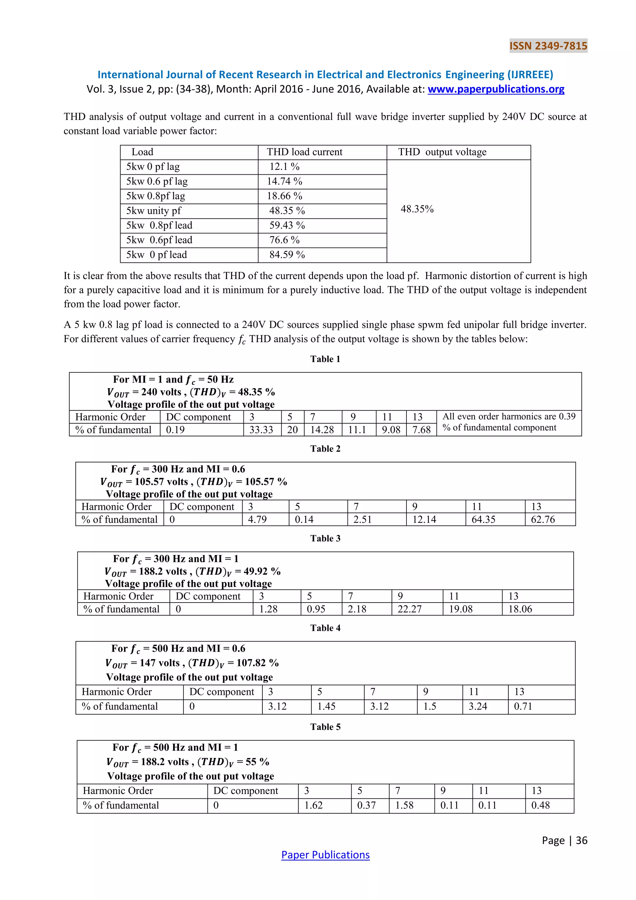 ISSN 2349-7815
International Journal of Recent Research in Electrical and Electronics Engineering (IJRREEE)
Vol. 3, Issue 2, pp: (34-38), Month: April 2016 - June 2016, Available at: www.paperpublications.org
Page | 36
Paper Publications
THD analysis of output voltage and current in a conventional full wave bridge inverter supplied by 240V DC source at
constant load variable power factor:
Load THD load current THD output voltage
5kw 0 pf lag 12.1 %
48.35%
5kw 0.6 pf lag 14.74 %
5kw 0.8pf lag 18.66 %
5kw unity pf 48.35 %
5kw 0.8pf lead 59.43 %
5kw 0.6pf lead 76.6 %
5kw 0 pf lead 84.59 %
It is clear from the above results that THD of the current depends upon the load pf. Harmonic distortion of current is high
for a purely capacitive load and it is minimum for a purely inductive load. The THD of the output voltage is independent
from the load power factor.
A 5 kw 0.8 lag pf load is connected to a 240V DC sources supplied single phase spwm fed unipolar full bridge inverter.
For different values of carrier frequency THD analysis of the output voltage is shown by the tables below:
Table 1
For MI = 1 and = 50 Hz
= 240 volts , = 48.35 %
Voltage profile of the out put voltage
Harmonic Order DC component 3 5 7 9 11 13 All even order harmonics are 0.39
% of fundamental component% of fundamental 0.19 33.33 20 14.28 11.1 9.08 7.68
Table 2
For = 300 Hz and MI = 0.6
= 105.57 volts , = 105.57 %
Voltage profile of the out put voltage
Harmonic Order DC component 3 5 7 9 11 13
% of fundamental 0 4.79 0.14 2.51 12.14 64.35 62.76
Table 3
For = 300 Hz and MI = 1
= 188.2 volts , = 49.92 %
Voltage profile of the out put voltage
Harmonic Order DC component 3 5 7 9 11 13
% of fundamental 0 1.28 0.95 2.18 22.27 19.08 18.06
Table 4
For = 500 Hz and MI = 0.6
= 147 volts , = 107.82 %
Voltage profile of the out put voltage
Harmonic Order DC component 3 5 7 9 11 13
% of fundamental 0 3.12 1.45 3.12 1.5 3.24 0.71
Table 5
For = 500 Hz and MI = 1
= 188.2 volts , = 55 %
Voltage profile of the out put voltage
Harmonic Order DC component 3 5 7 9 11 13
% of fundamental 0 1.62 0.37 1.58 0.11 0.11 0.48
 