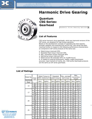 Harmonic Drive Gearing
List of Features
CSG series harmonic drive gearheads, which are improved versions of the
CSF series, are designed for high-torque operation.
Based on the development concepts of upgrading the load capacity,
strength reliability and extending the service life, CSG series has been
improved further in respect to the following performance characteristics
as compared to CSF series products of the same size:
Quantum
CSG Series:
Gearhead
Harmonic Drive Gearing Options
Rated torque improved 30%
Repeated Peak torque improved 30%
Max. momentary torque improved 30%
Ratcheting torque improved 30%
Rated service life extended 42% (to 10,000 hours)
In respect to external dimensions, rigidity, angle transmission
accuracy, input moment of inertia, etc., CSG series Gearheads products
are the same as CSF series gearheads.
List of Ratings
Model No.
Gear
ratio
Rated Torque at
2000 rotations/min
Repeated
peak torque
Max. average
load torque
Max.
momentary
torque
Gearhead
Size
N•m kgf•m N•m kgf•m N•m kgf•m N•m kgf•m
14
50 7.0 0.7 23 2.3 9.0 0.9 46 4.7
80 10 1.0 30 3.1 14 1.4 61 6.2
100 10 1.0 36 3.7 14 1.4 70 7.2
17
50 21 2.1 44 4.5 34 3.4 91 9.0
80 29 2.9 56 5.7 35 3.6 113 12
100 31 3.2 70 7.2 51 5.2 143 15
120 31 3.2 70 7.2 51 5.2 112 11
20
50 32 3.3 73 7.4 45 4.6 127 13
80 45 4.6 96 9.8 61 6.2 166 17
100 52 5.3 107 11 64 6.5 191 19
120 52 5.3 113 12 64 6.5 191 19
160 52 5.3 120 12 64 6.5 191 19
25
50 51 5.2 127 13 72 7.3 245 25
80 81 8.3 176 18 118 12 333 34
100 86 8.8 206 21 137 14 372 38
120 86 8.8 216 22 137 14 392 40
160 86 8.8 225 23 137 14 412 42
50 98 10 284 29 137 14 500 51
80 157 16 392 40 216 22 735 75
ELECTROMATE
Toll Free Phone (877) SERVO98
Toll Free Fax (877) SERV099
www.electromate.com
sales@electromate.com
Sold & Serviced By:
 