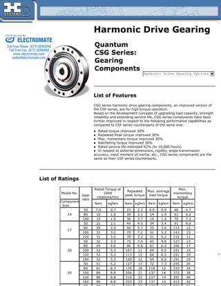 Harmonic Drive Gearing
List of Features
CSG series harmonic drive gearing components, an improved version of
the CSF series, are for high torque operation.
Based on the development concepts of upgrading load capacity, strength
reliability and extending service life, CSG series components have been
further improved in respect to the following performance capabilities as
compared to CSF series counterparts of the same size:
Quantum
CSG Series:
Gearing
Components
Harmonic Drive Gearing Options
Rated torque improved 30%
Repeated Peak torque improved 30%
Max. momentary torque improved 30%
Ratcheting torque improved 30%
Rated service life extended 42% (to 10,000 hours)
In respect to external dimensions, rigidity, angle transmission
accuracy, input moment of inertia, etc., CSG series components are the
same as their CSF series counterparts.
List of Ratings
Model No.
Gear
ratio
Rated Torque at
2000
rotations/min
Repeated
peak torque
Max. average
load torque
Max.
momentary
torque
Component
Size
N•m kgf•m N•m kgf•m N•m kgf•m N•m kgf•m
14
50 7.0 0.7 23 2.3 9.0 0.9 46 4.7
80 10 1.0 30 3.1 14 1.4 61 6.2
100 10 1.0 36 3.7 14 1.4 70 7.2
17
50 21 2.1 44 4.5 34 3.4 91 9.0
80 29 2.9 56 5.7 35 3.6 113 12
100 31 3.2 70 7.2 51 5.2 143 15
120 31 3.2 70 7.2 51 5.2 112 11
20
50 32 3.3 73 7.4 45 4.6 127 13
80 45 4.6 96 9.8 61 6.2 166 17
100 52 5.3 107 11 64 6.5 191 19
120 52 5.3 113 12 64 6.5 191 19
160 52 5.3 120 12 64 6.5 191 19
25
50 51 5.2 127 13 72 7.3 245 25
80 81 8.3 176 18 118 12 333 34
100 86 8.8 206 21 137 14 372 38
120 86 8.8 216 22 137 14 392 40
160 86 8.8 225 23 137 14 412 42
ELECTROMATE
Toll Free Phone (877) SERVO98
Toll Free Fax (877) SERV099
www.electromate.com
sales@electromate.com
Sold & Serviced By:
 