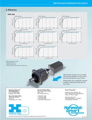 5. Efficiency 
High Performance Gearheads for Servomotors 
HPN-40A-03 HPN-40A-04 HPN-40A-05 
100 
90 
80 
70 
60 
50 
40 
30 
20 
10 
00 50 100 150 200 250 
100 
80 
70 
60 
50 
40 
30 
20 
10 
00 50 100 150 200 250 
100 
80 
70 
60 
50 
40 
30 
20 
10 
00 50 100 150 200 
Input Torque (Nm) Input Torque (Nm) Input Torque (Nm) 
HPN-40A-07 HPN-40A-10 HPN-40A-13 
100 
80 
70 
60 
50 
40 
30 
20 
10 
00 30 60 90 120 
100 
80 
70 
60 
50 
40 
30 
20 
10 
00 20 40 60 80 
100 
80 
70 
60 
50 
40 
30 
20 
10 
0 
Input Torque (Nm) Input Torque (Nm) Input Torque (Nm) 
High-precision actuators can be created 
with a simple installation of a servomotor 
from the manufacturer of your choice! 
Please speak with an application engineer 
to assist in ordering the proper gear for 
your motor. 
100 
80 
70 
60 
50 
40 
30 
20 
10 
00 10 20 30 40 50 
Efficiency measurment conditions 
• Input speed: 3,000 rpm 
• Ambient temperature: 25℃ 
• Efficiency values indicated in graphs are average values. 
Harmonic Drive LLC 
US Headquarters 
247 Lynnfield Street 
Peabody, MA 01960 
New York Sales Office 
100 Motor Parkway 
Suite 116 
Hauppauge, NY 11788 
100 
90 
80 
70 
60 
50 
40 
30 
20 
10 
0 0 10 20 30 40 
Harmonic Drive and Harmonic Planetary are trademarks of Harmonic Drive LLC. 
Group Companies 
Harmonic Drive Systems, Inc. 
6-25-3 Minami-Ohi, Shinagawa-ku 
Tokyo 141-0013, Japan 
Harmonic Drive AG 
Hoenbergstrasse, 14, D-6555 
Limburg/Lahn Germany 
San Jose Sales Office 
333 W. San Carlos Street 
Suite 1070 
San Jose, CA 95110 
T: 800.921.3332 
T: 978.532.1800 
F: 978.532.9406 
www.HarmonicDrive.net 
Rev_08_13 
HPN-40A 
Efficiency (%) 
Efficiency (%) 
Efficiency (%) 
Efficiency (%) 
Efficiency (%) 
Efficiency (%) 
Efficiency (%) 
Efficiency (%) 
Input Torque (Nm) Input Torque (Nm) 
90 
90 
90 
90 
90 
90 
0 20 40 60 80 
HPN-40A-21 HPN-40A-31 
