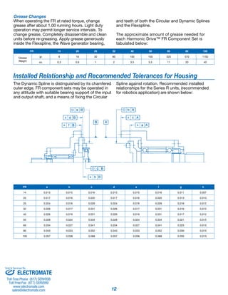 12 
Grease Changes 
When operating the FR at rated torque, change 
grease after about 1,00 running hours. Light duty 
operation may permit longer service intervals. To 
change grease, Completely disassemble and clean 
units before re-greasing. Apply grease generously 
inside the Flexspline, the Wave generator bearing, 
and teeth of both the Circular and Dynamic Splines 
and the Flexspline. 
The approximate amount of grease needed for 
each Harmonic Drive™ FR Component Set is 
tabulated below: 
FR 14 20 25 32 40 50 65 80 100 
Grease 
Weight 
gr. 8 18 30 60 100 150 320 570 1150 
oz. 0,3 0.6 1 2 3.5 5.5 11 20 40 
Installed Relationship and Recommended Tolerances for Housing 
The Dynamic Spline is distinguished by its chamfered 
outer edge. FR component sets may be operated in 
any attitude with suitable bearing support of the input 
and output shaft, and a means of fixing the Circular 
Spline against rotation. Recommended installed 
relationships for the Series R units, (recommended 
for robotics application) are shown below: 
FR a b c d e f g h 
14 0.013 0.015 0.016 0.013 0.015 0.016 0.011 0.007 
20 0.017 0.016 0.020 0.017 0.016 0.020 0.013 0.010 
25 0.024 0.016 0.029 0.024 0.016 0.029 0.016 0.012 
32 0.026 0.017 0.031 0.026 0.017 0.031 0.016 0.012 
40 0.026 0.019 0.031 0.026 0.019 0.031 0.017 0.012 
50 0.028 0.024 0.034 0.028 0.024 0.034 0.021 0.015 
65 0.034 0.027 0.041 0.034 0.027 0.041 0.025 0.015 
80 0.043 0.033 0.052 0.043 0.033 0.052 0.030 0.015 
100 0.057 0.038 0.068 0.057 0.038 0.068 0.035 0.015 
Sold & Serviced By: 
ELECTROMATE 
Toll Free Phone (877) SERVO98 
Toll Free Fax (877) SERV099 
www.electromate.com 
sales@electromate.com 
 