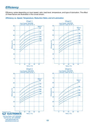 13 
Efficiency 
Efficiency varies depending on input speed, ratio, load level, temperature, and type of lubrication. The effect 
of these factors are illustrated in the curves shown. 
Efficiency vs. Speed, Temperature, Reduction Ratio, and oil Lubrication 
Chart 1 Chart 2 
Chart 3 Chart 4 
Sold & Serviced By: 
ELECTROMATE 
Toll Free Phone (877) SERVO98 
Toll Free Fax (877) SERV099 
www.electromate.com 
sales@electromate.com 
 