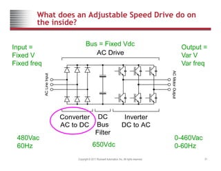 What does an Adjustable Speed Drive do on
the inside?
AC Drive
Input =
Fi d V
Output =
V V
Bus = Fixed Vdc
AC Drive
AC
ut
Fixed V
Fixed freq
Var V
Var freq
C
Motor
Outpu
AC
Line
Inpu
Converter Inverter
DC
ut
Converter
AC to DC
Inverter
DC to AC
DC
Bus
Filter
480Vac 0-460Vac
Copyright © 2011 Rockwell Automation, Inc. All rights reserved. 21
480Vac
60Hz
0 460Vac
0-60Hz
650Vdc
 